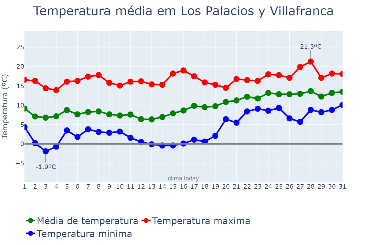Temperatura em janeiro em Los Palacios y Villafranca, Andalusia, ES