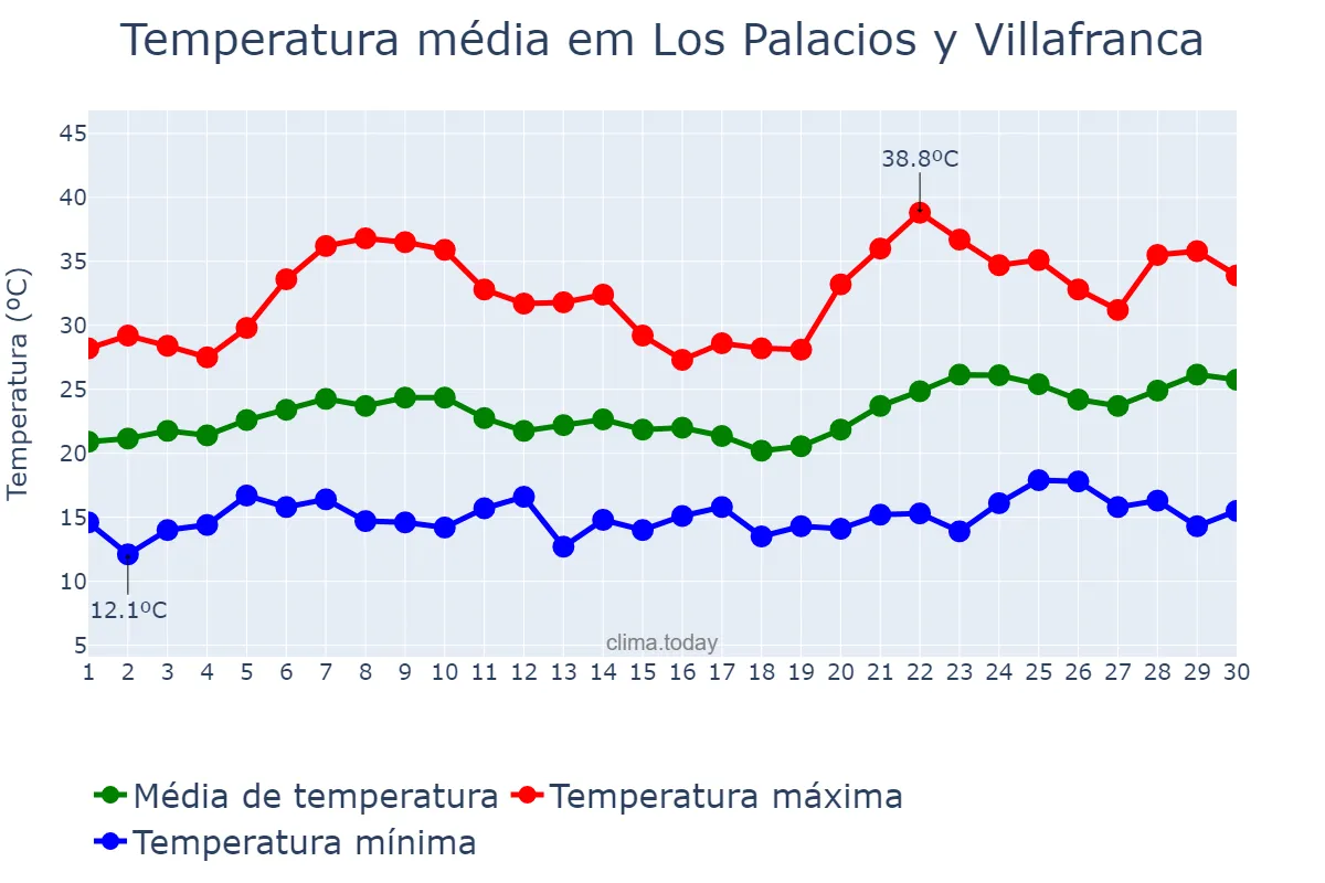 Temperatura em junho em Los Palacios y Villafranca, Andalusia, ES