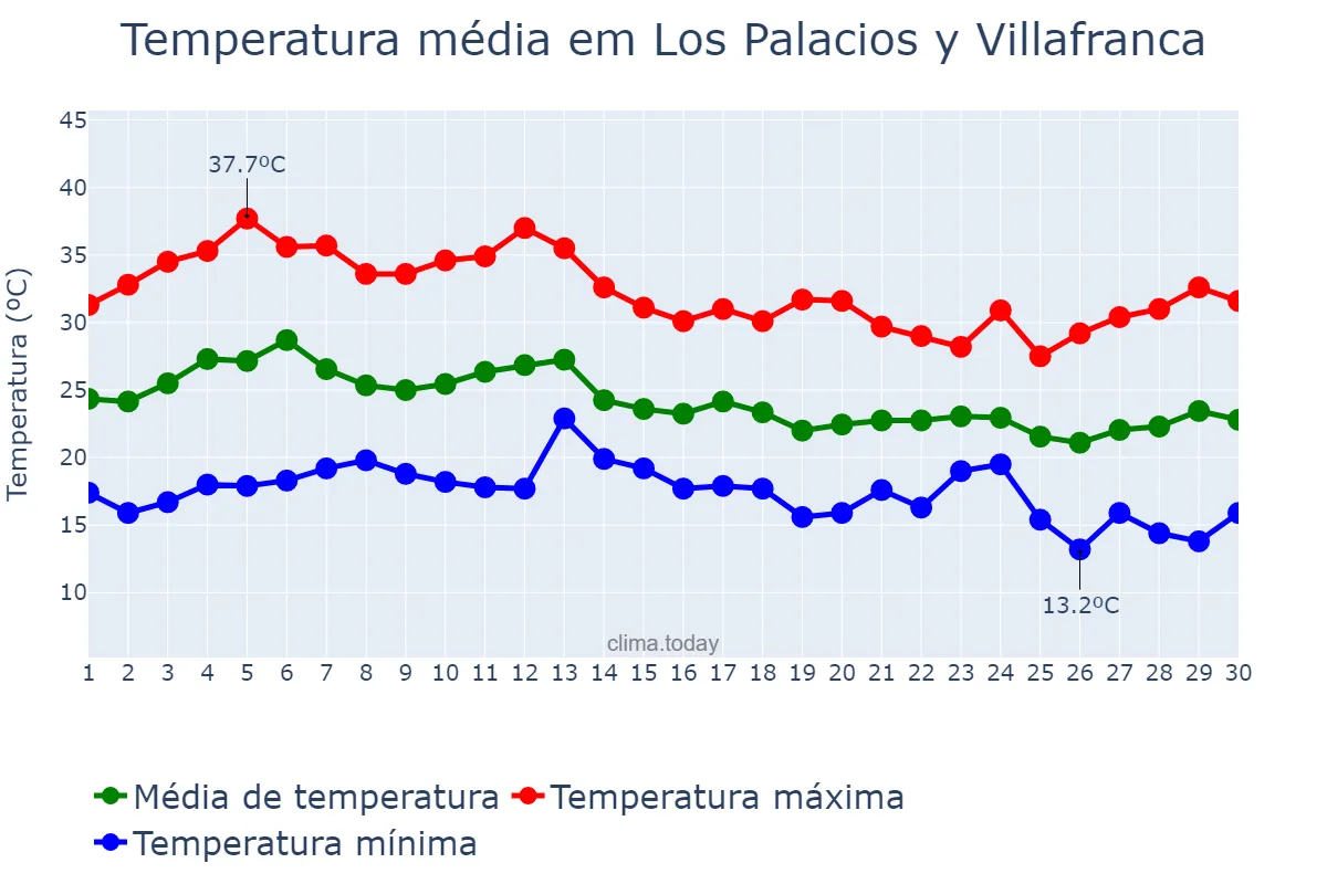 Temperatura em setembro em Los Palacios y Villafranca, Andalusia, ES