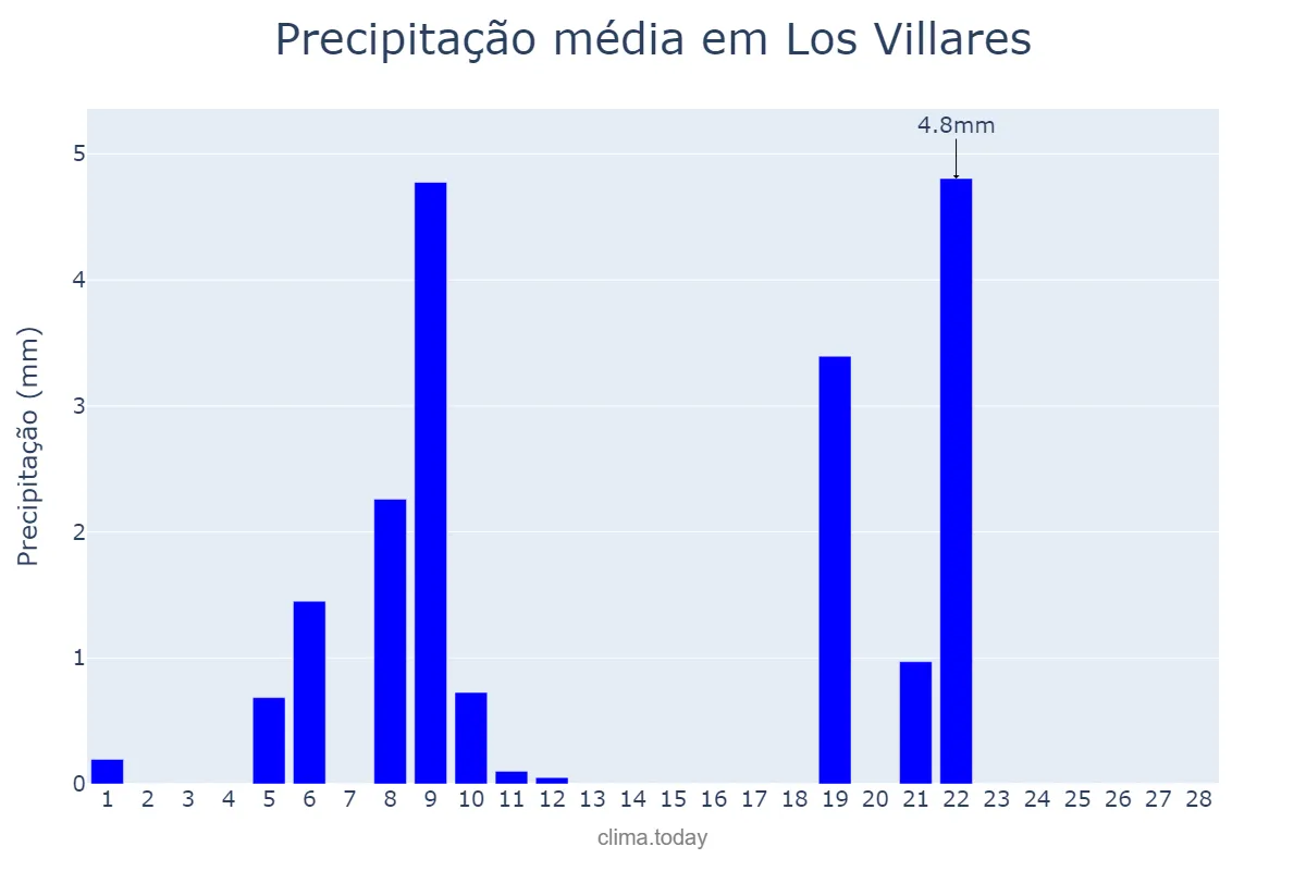 Precipitação em fevereiro em Los Villares, Andalusia, ES
