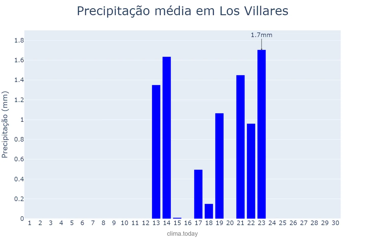 Precipitação em setembro em Los Villares, Andalusia, ES