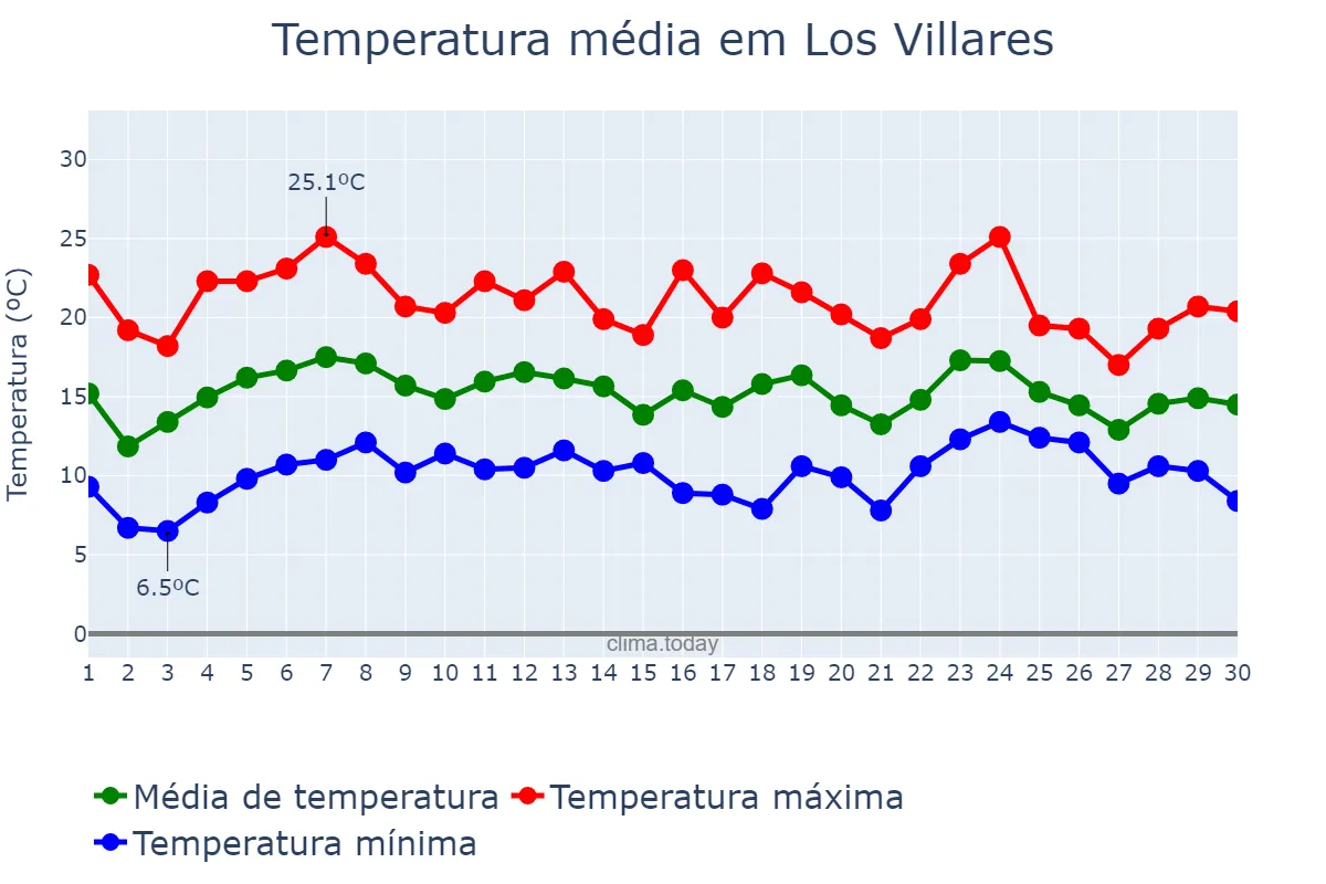Temperatura em abril em Los Villares, Andalusia, ES