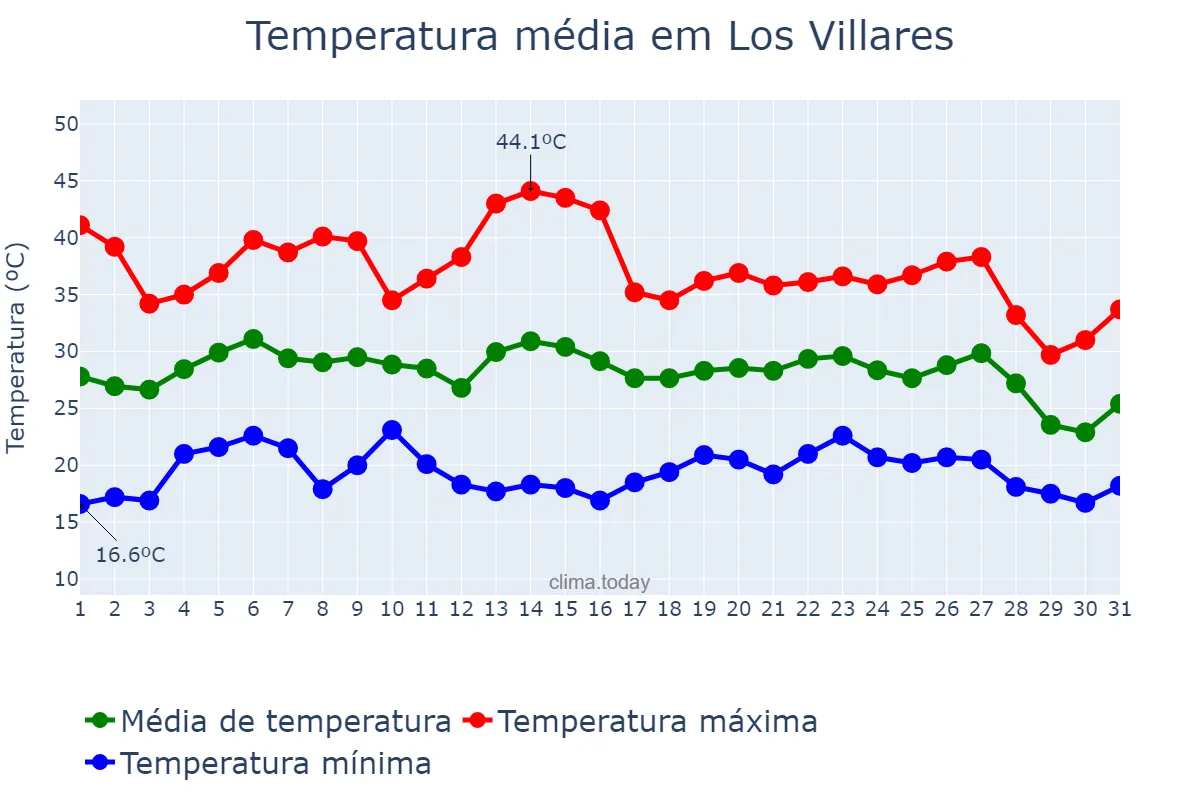 Temperatura em agosto em Los Villares, Andalusia, ES
