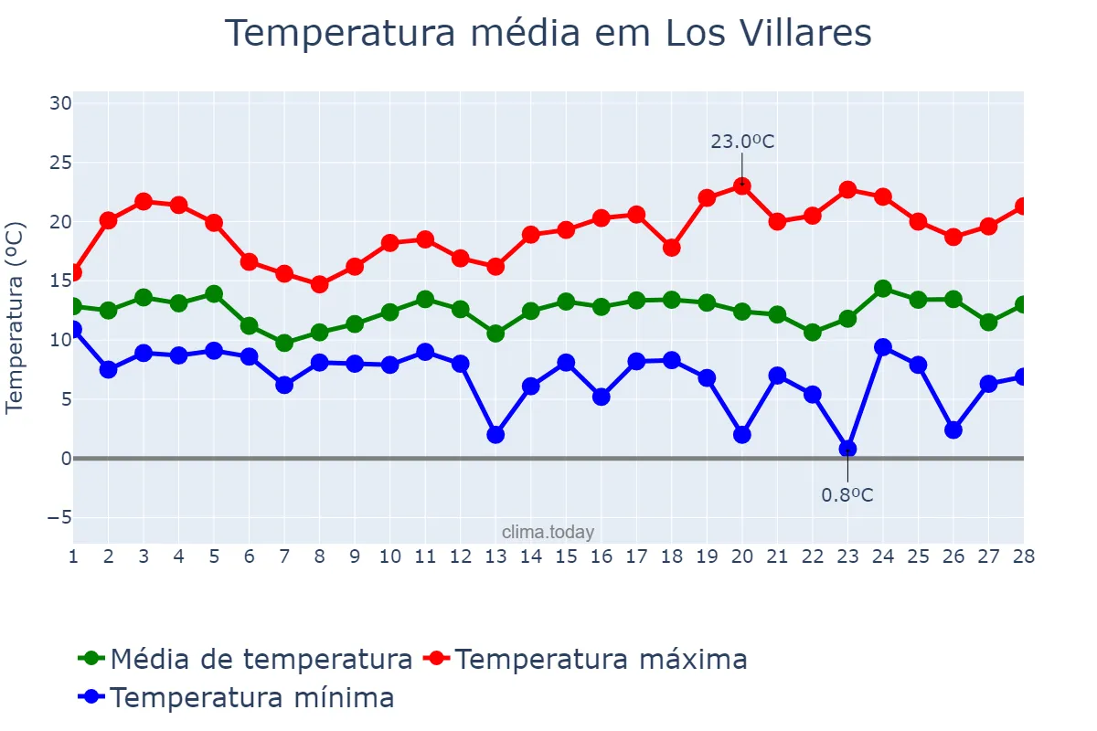 Temperatura em fevereiro em Los Villares, Andalusia, ES