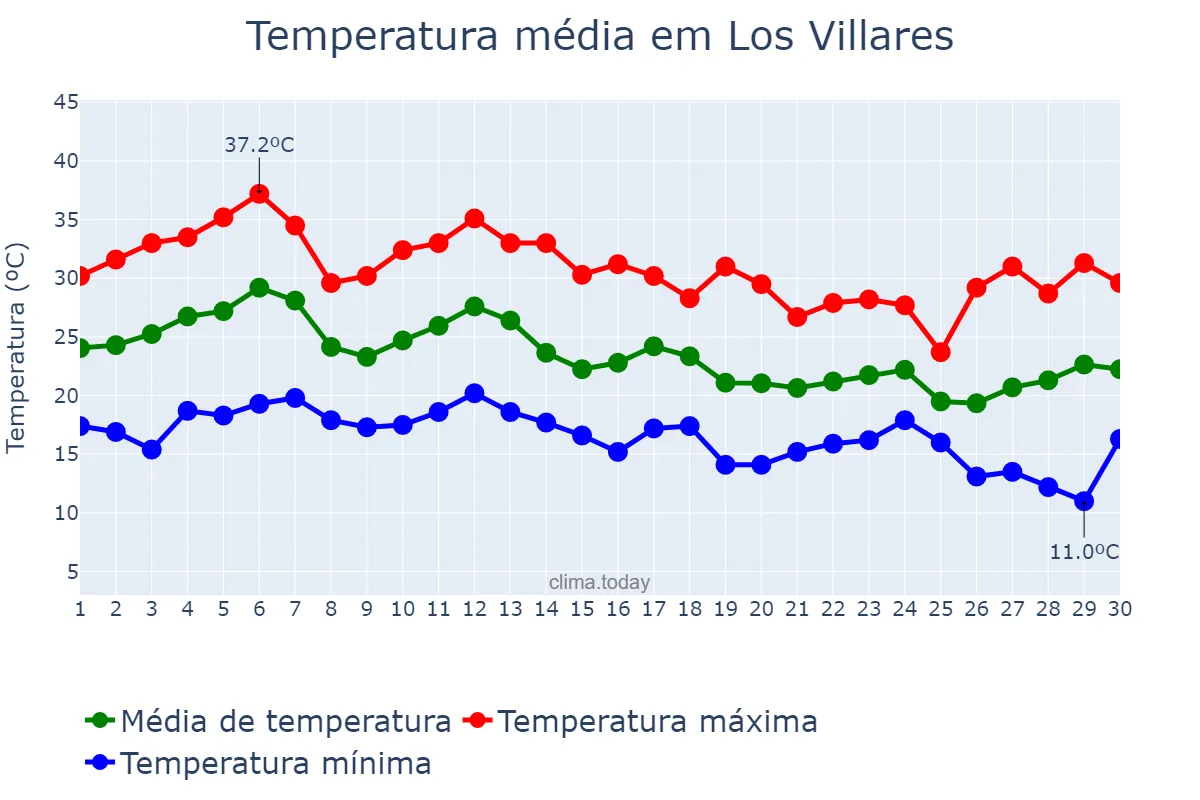 Temperatura em setembro em Los Villares, Andalusia, ES