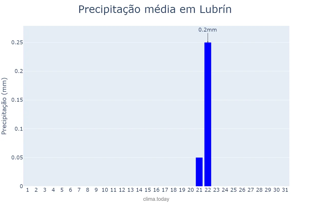 Precipitação em julho em Lubrín, Andalusia, ES