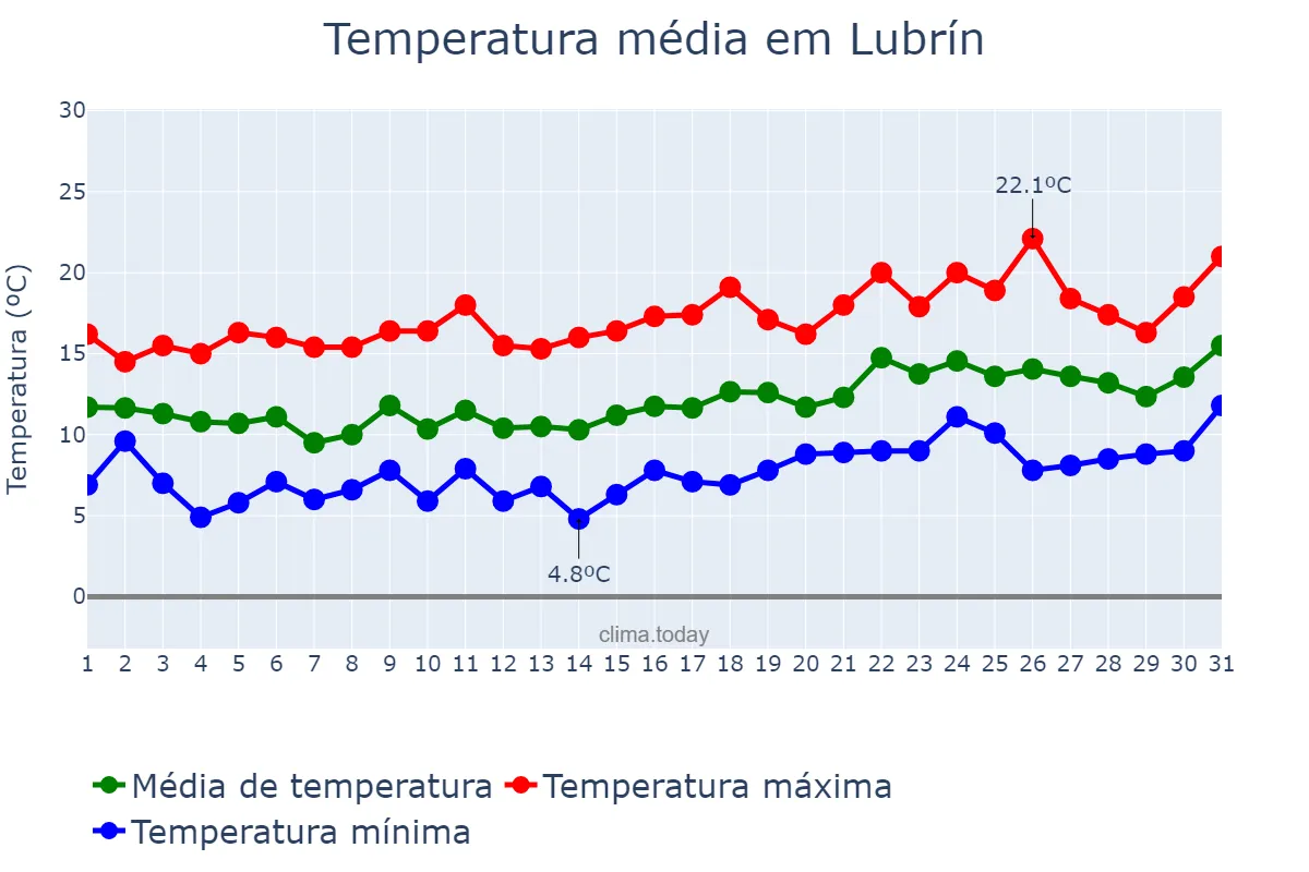 Temperatura em janeiro em Lubrín, Andalusia, ES