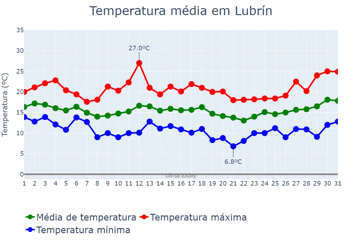 Temperatura em marco em Lubrín, Andalusia, ES