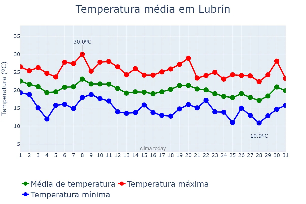 Temperatura em outubro em Lubrín, Andalusia, ES