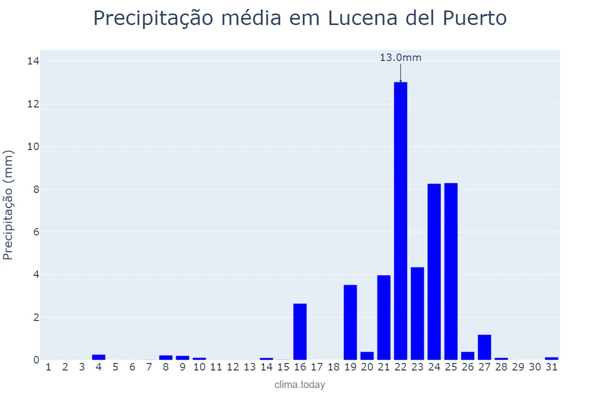 Precipitação em dezembro em Lucena del Puerto, Andalusia, ES