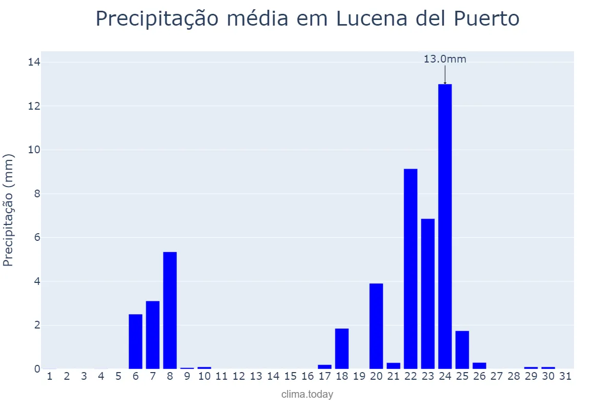 Precipitação em janeiro em Lucena del Puerto, Andalusia, ES