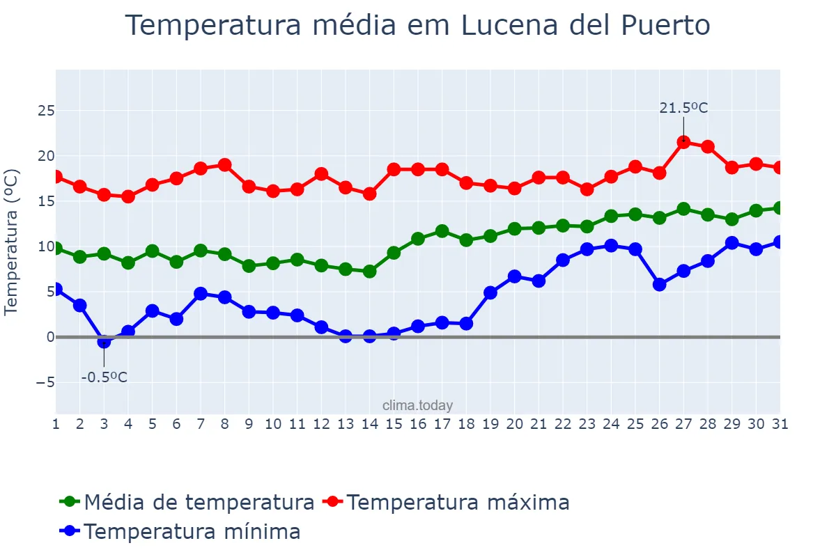 Temperatura em janeiro em Lucena del Puerto, Andalusia, ES