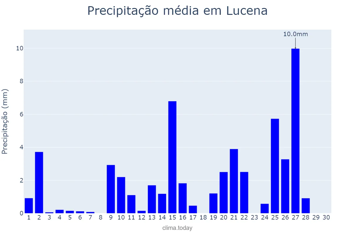 Precipitação em abril em Lucena, Andalusia, ES