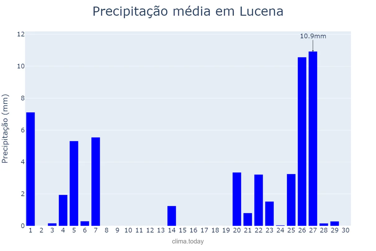 Precipitação em novembro em Lucena, Andalusia, ES