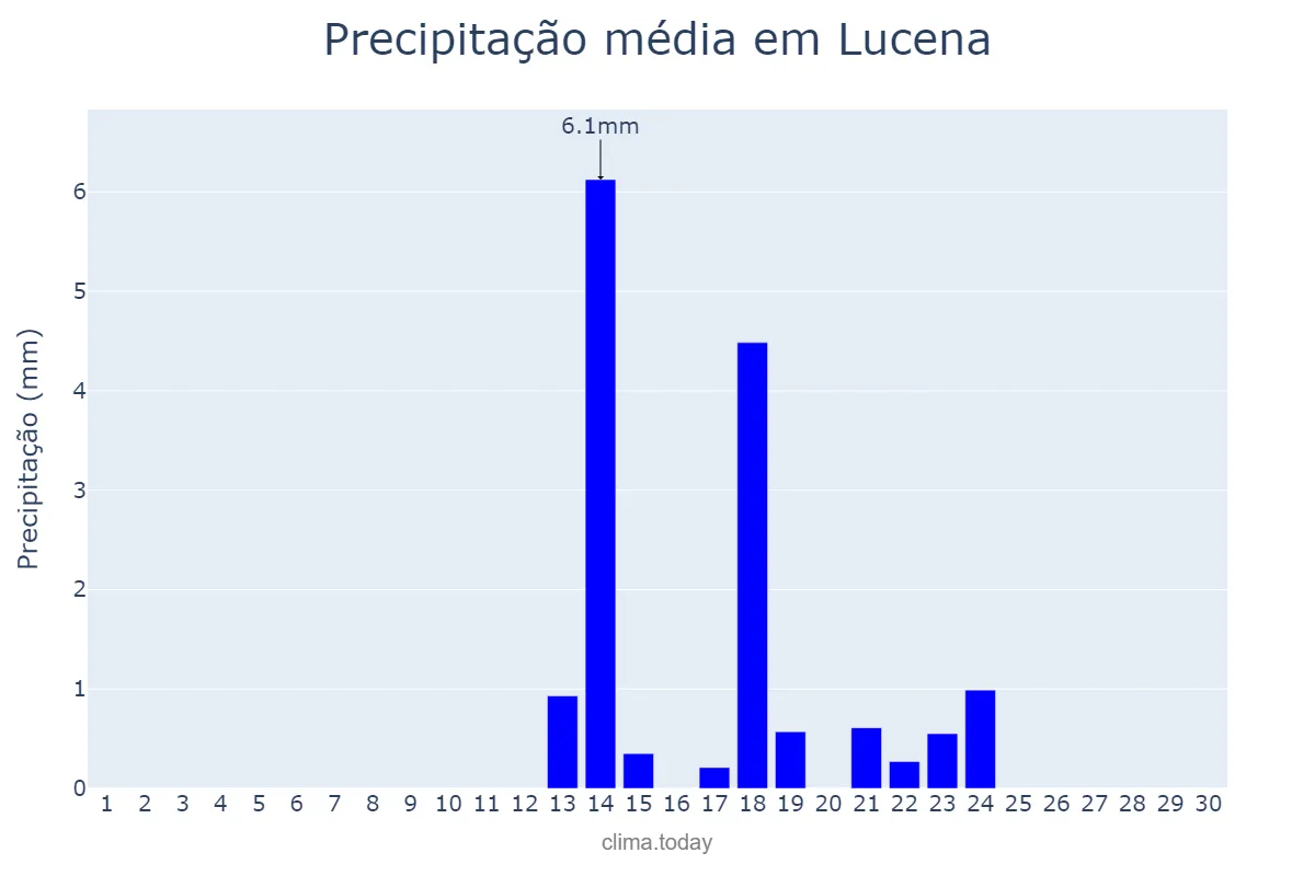 Precipitação em setembro em Lucena, Andalusia, ES