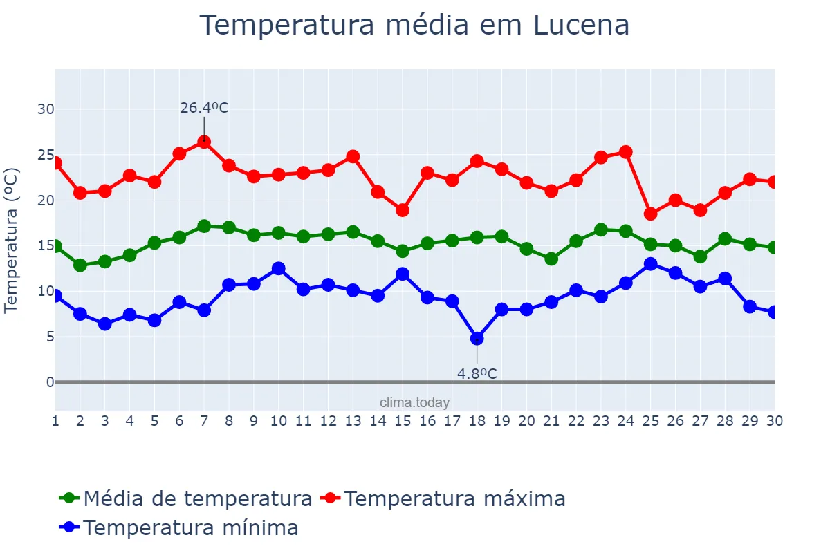 Temperatura em abril em Lucena, Andalusia, ES