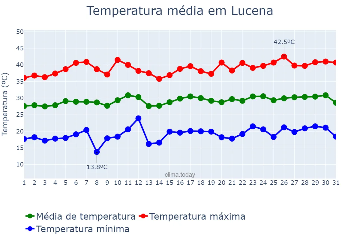Temperatura em julho em Lucena, Andalusia, ES