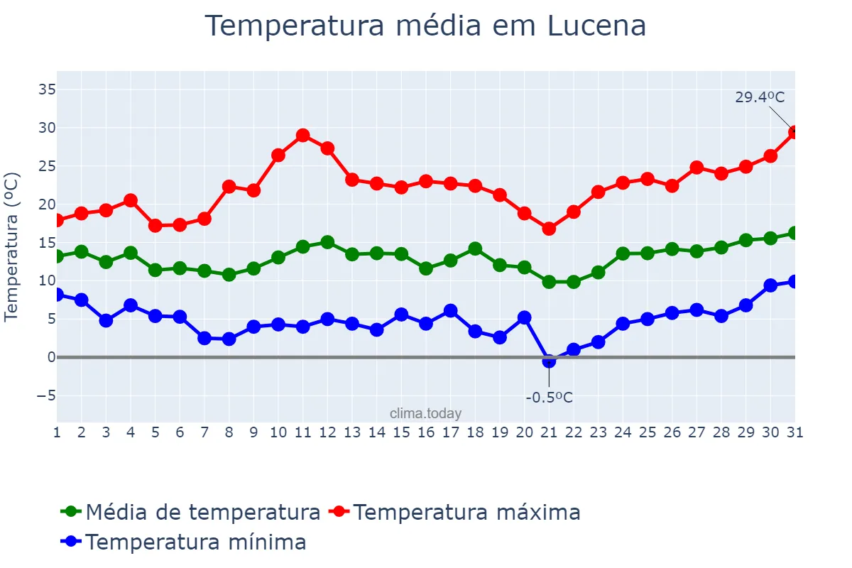 Temperatura em marco em Lucena, Andalusia, ES
