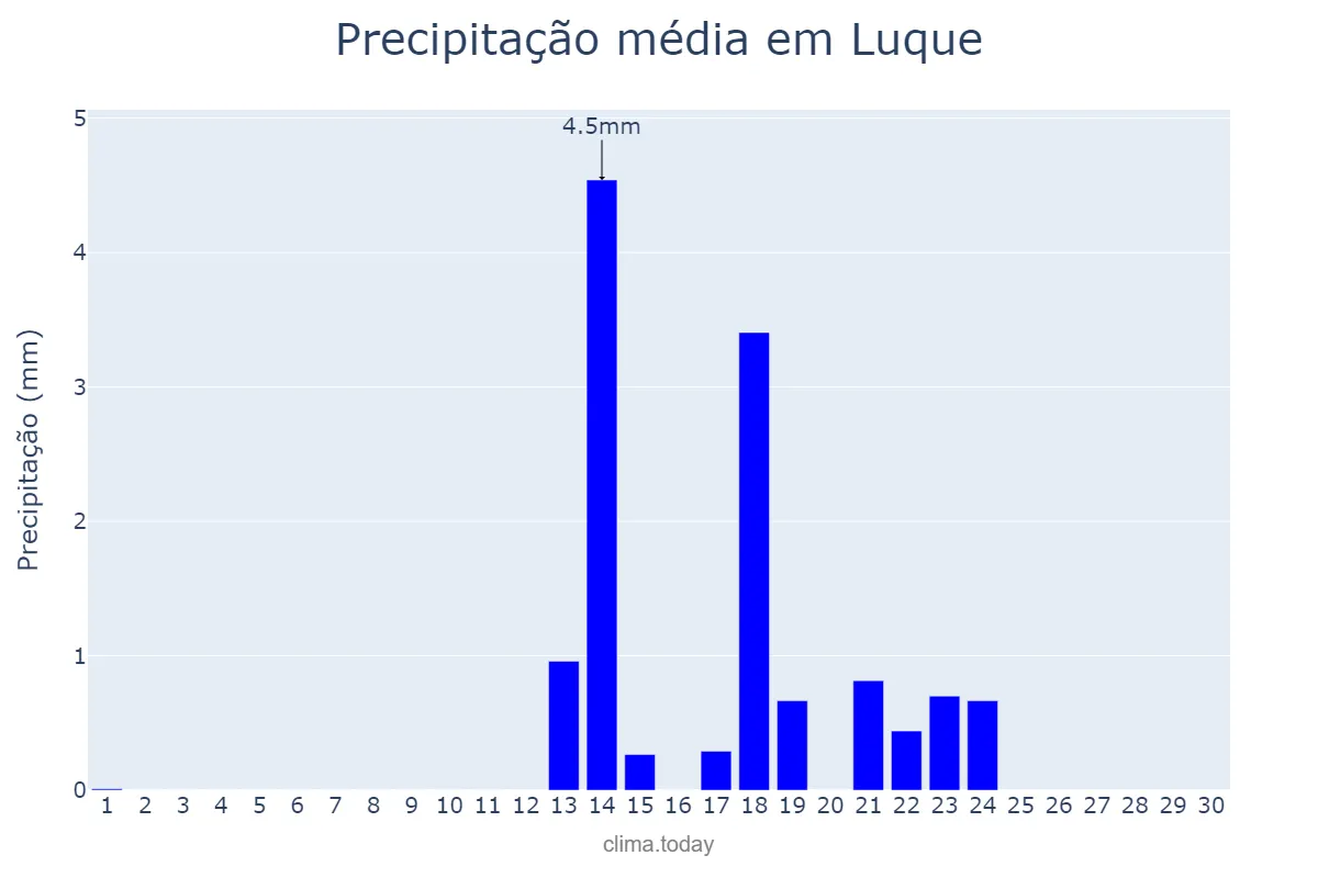 Precipitação em setembro em Luque, Andalusia, ES