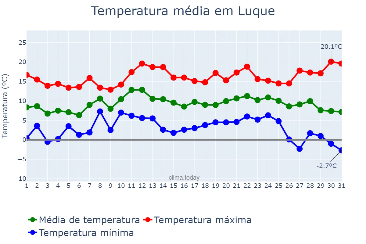 Temperatura em dezembro em Luque, Andalusia, ES