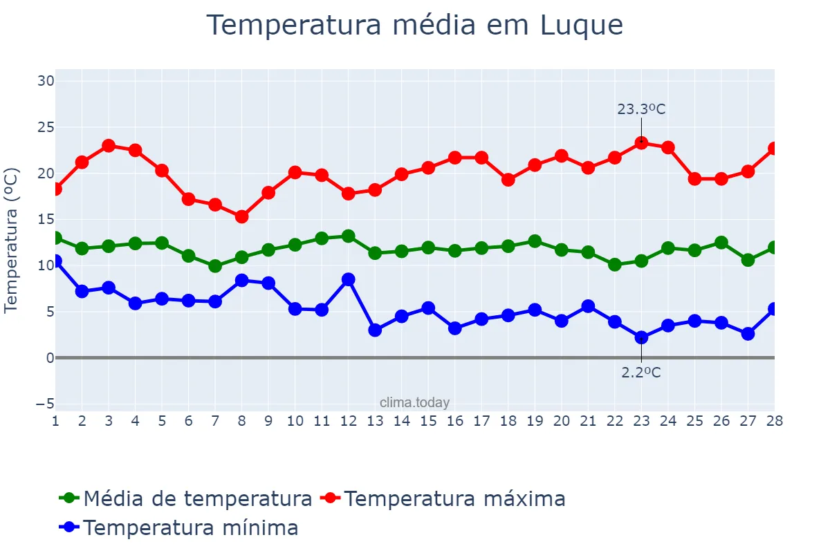 Temperatura em fevereiro em Luque, Andalusia, ES