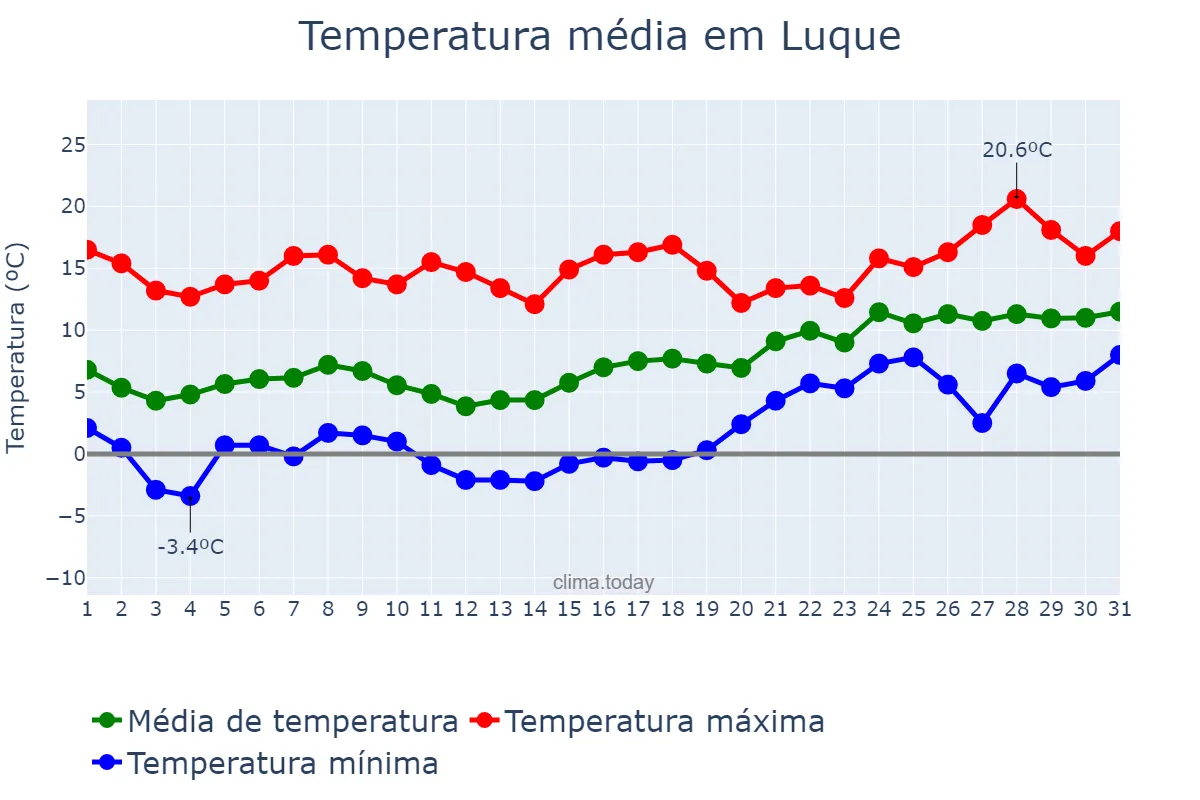 Temperatura em janeiro em Luque, Andalusia, ES