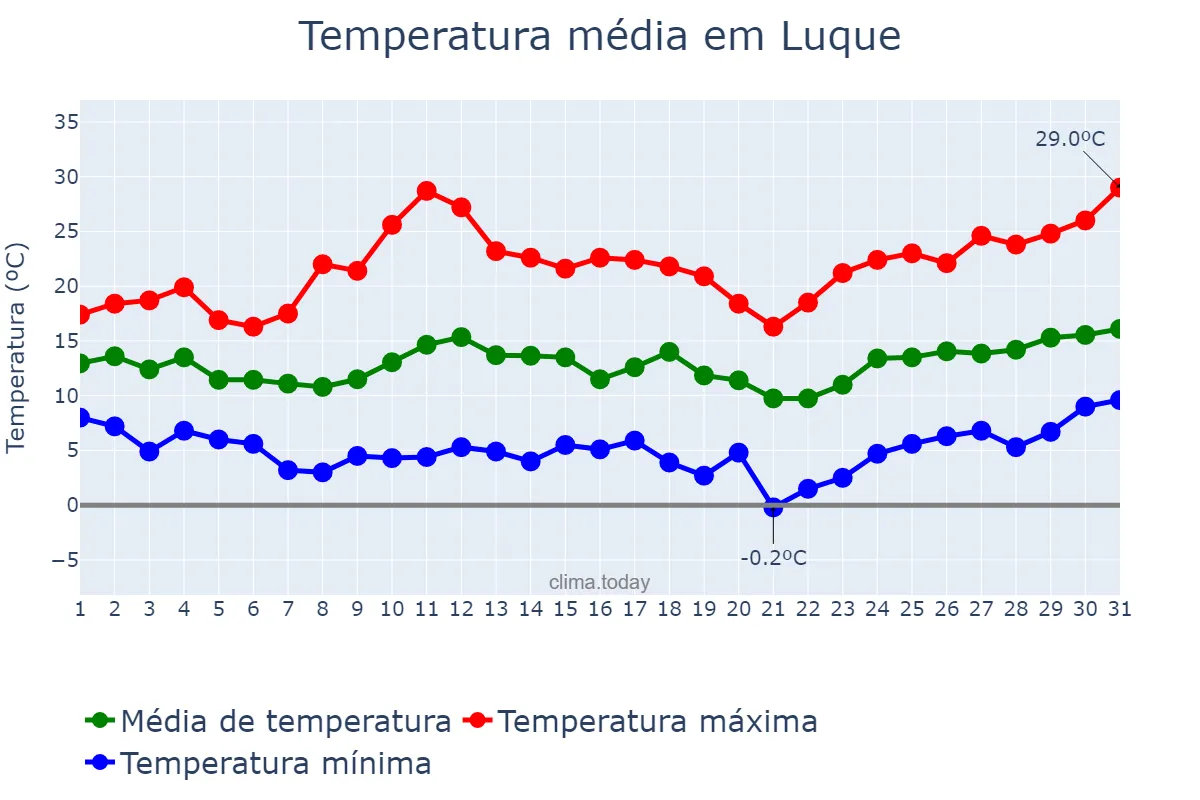 Temperatura em marco em Luque, Andalusia, ES