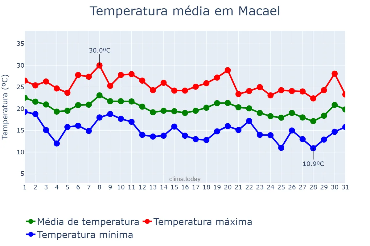 Temperatura em outubro em Macael, Andalusia, ES