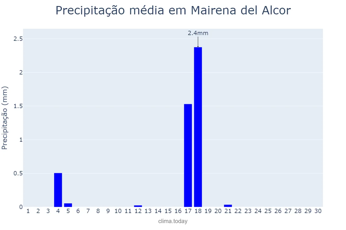 Precipitação em junho em Mairena del Alcor, Andalusia, ES