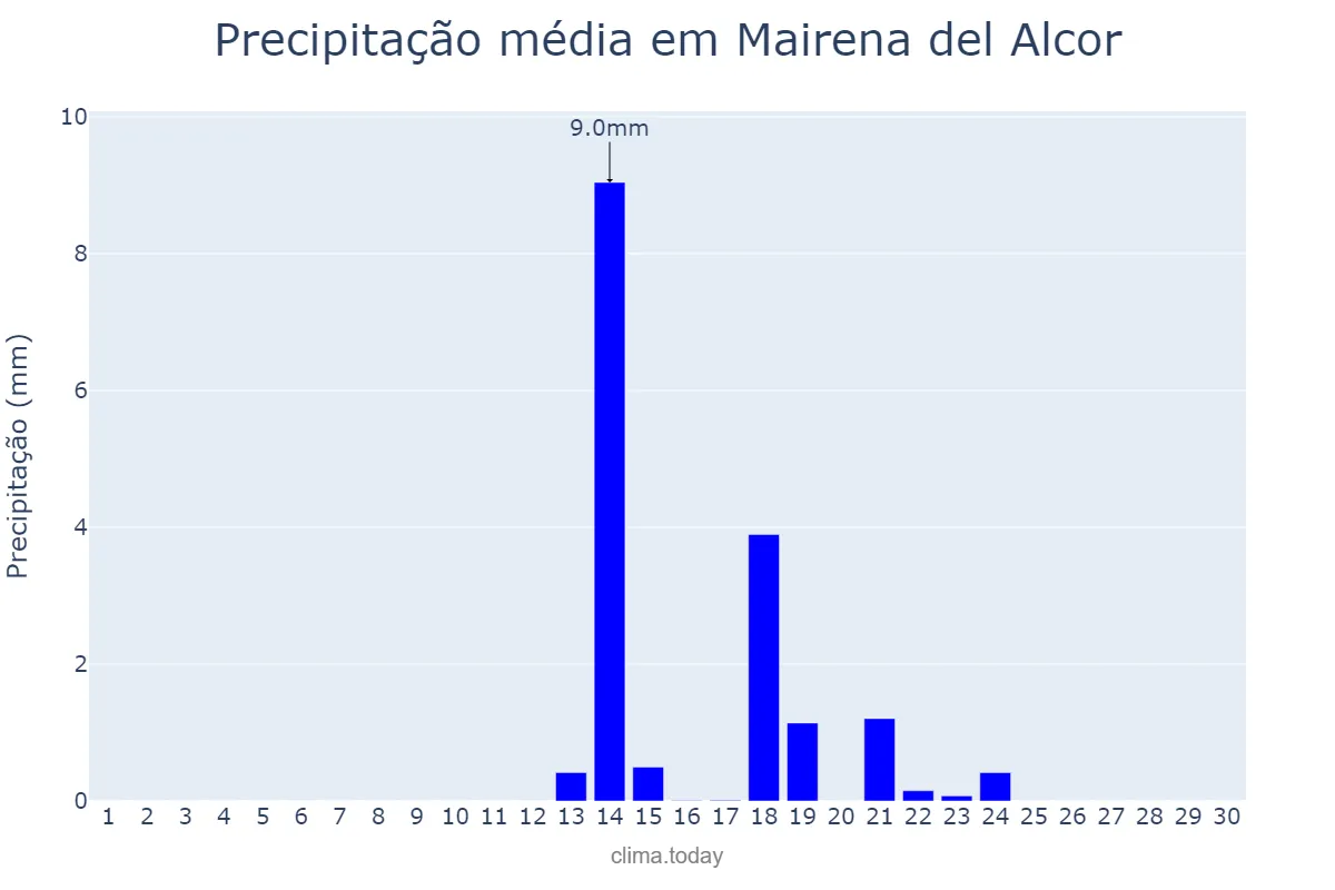 Precipitação em setembro em Mairena del Alcor, Andalusia, ES
