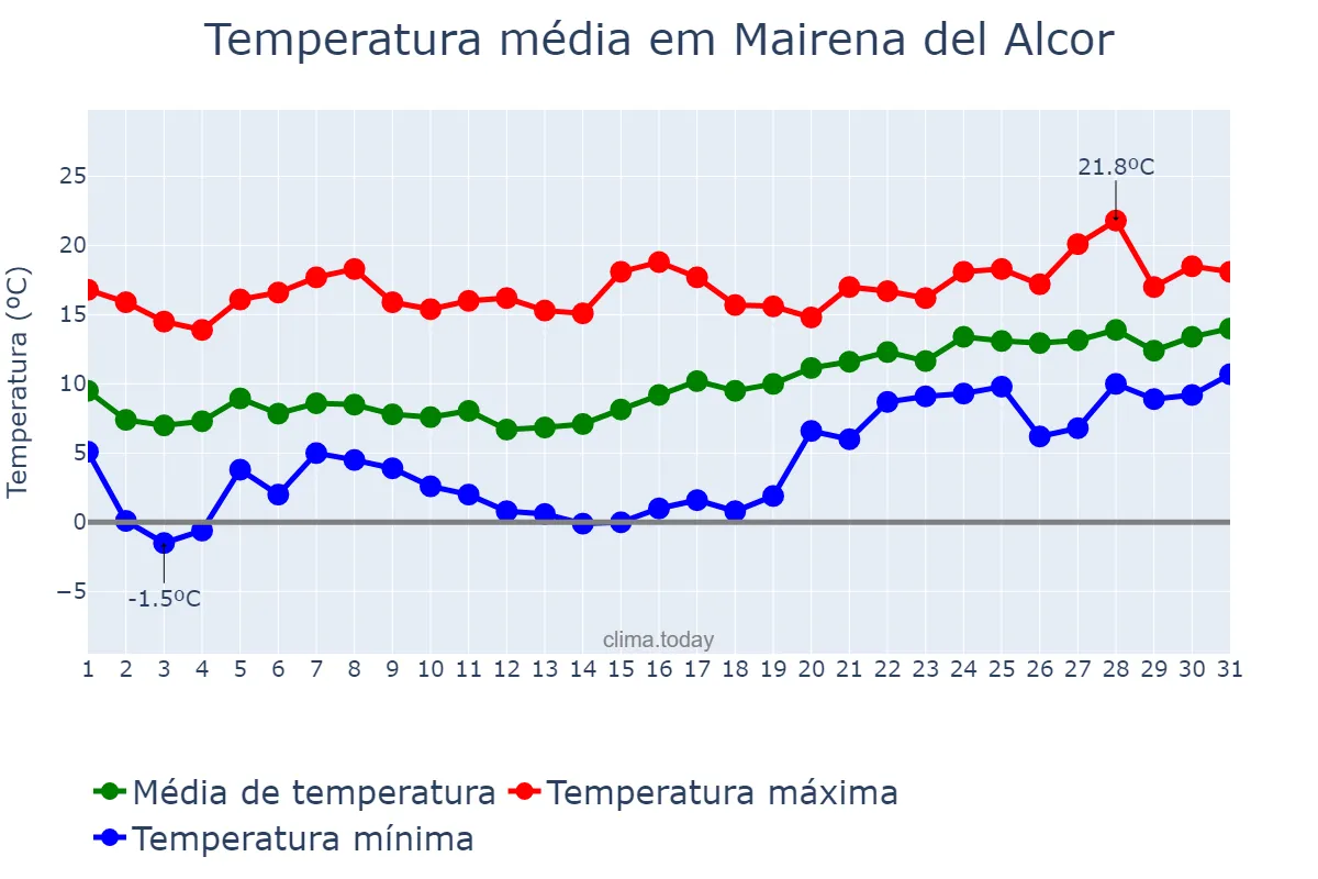 Temperatura em janeiro em Mairena del Alcor, Andalusia, ES