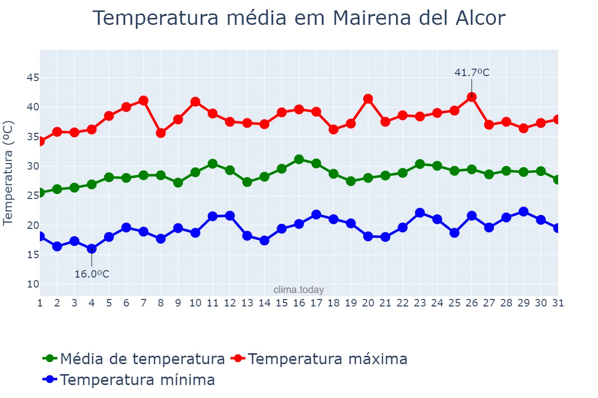 Temperatura em julho em Mairena del Alcor, Andalusia, ES