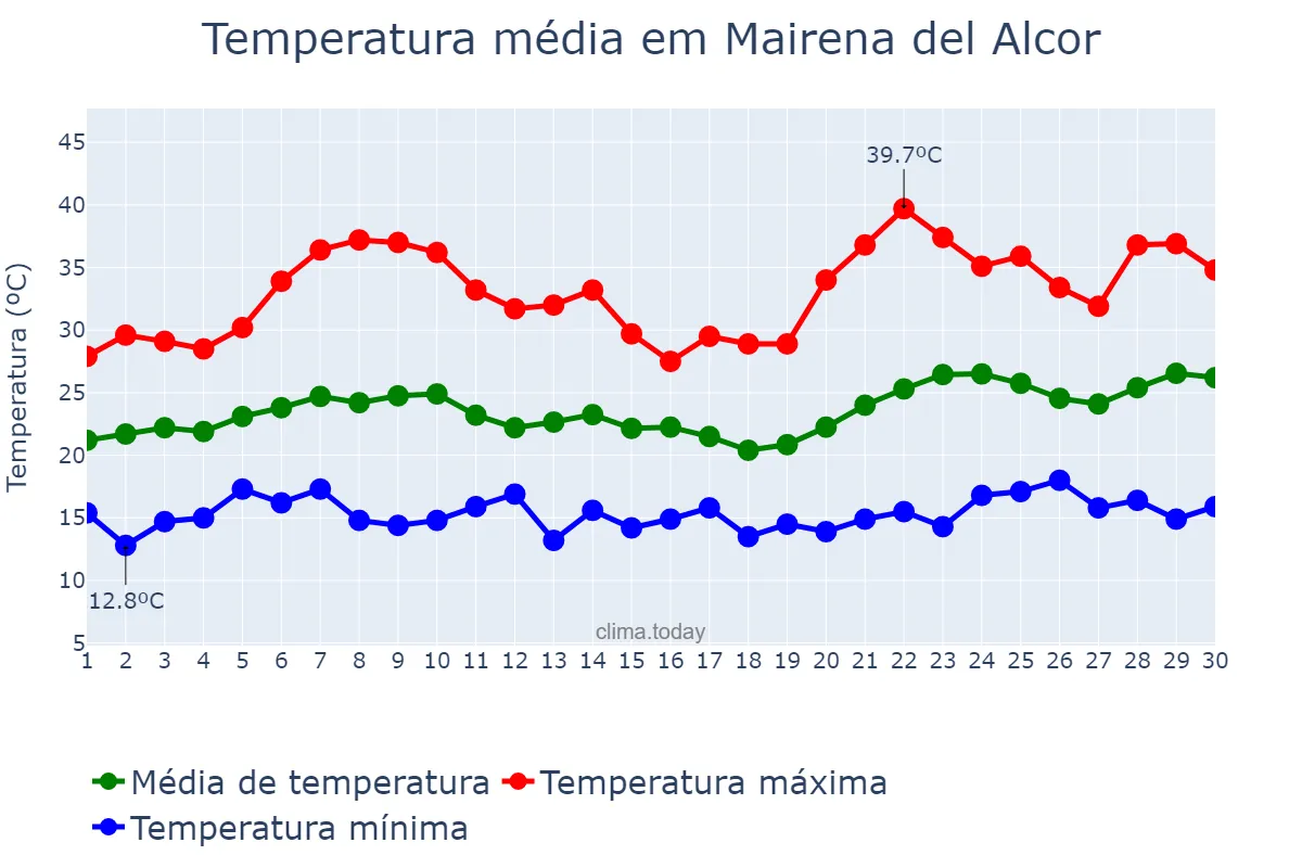 Temperatura em junho em Mairena del Alcor, Andalusia, ES