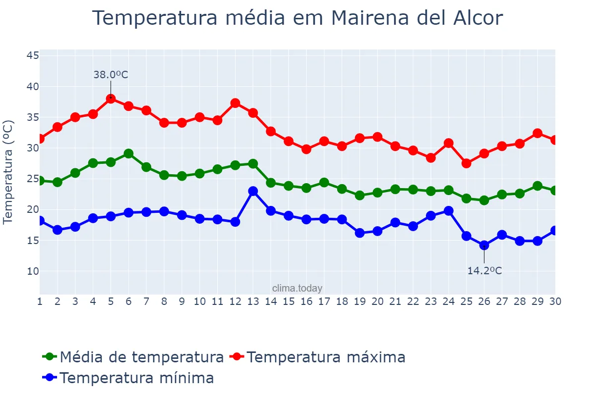 Temperatura em setembro em Mairena del Alcor, Andalusia, ES