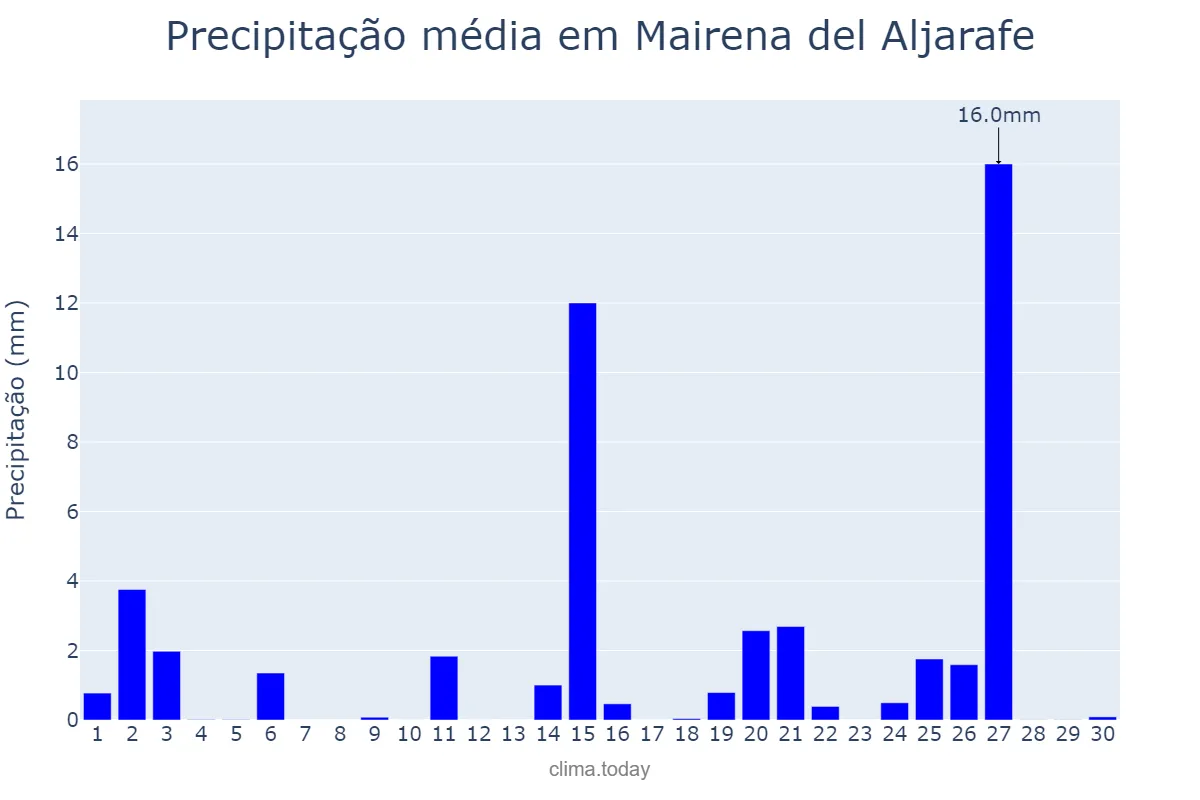 Precipitação em abril em Mairena del Aljarafe, Andalusia, ES