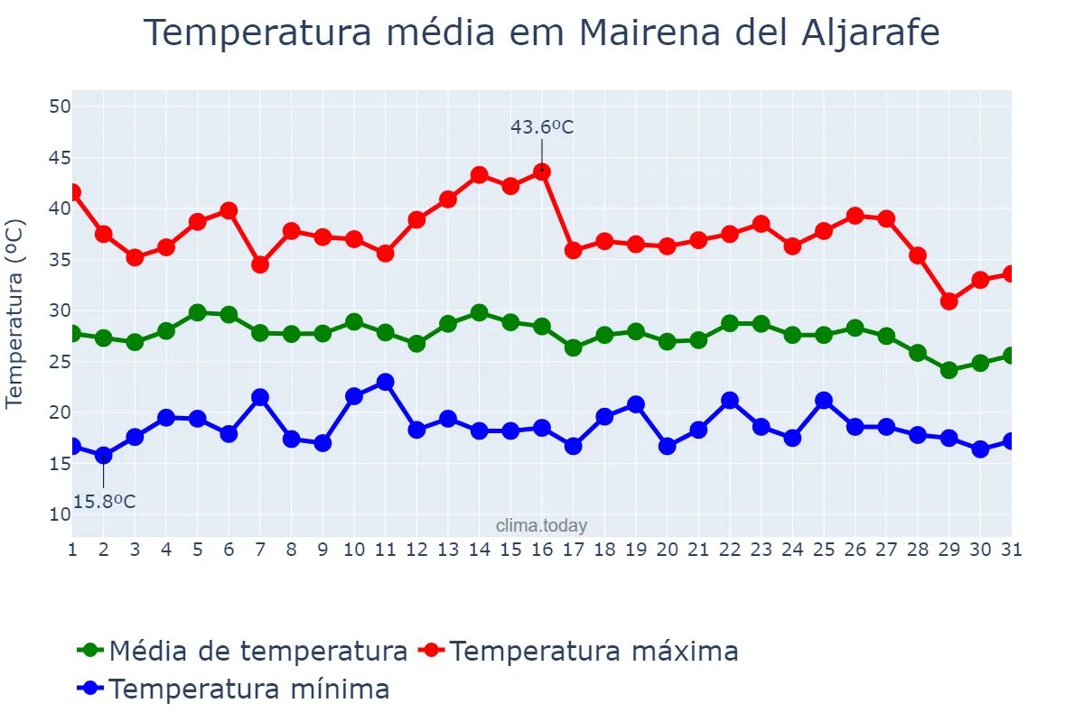 Temperatura em agosto em Mairena del Aljarafe, Andalusia, ES