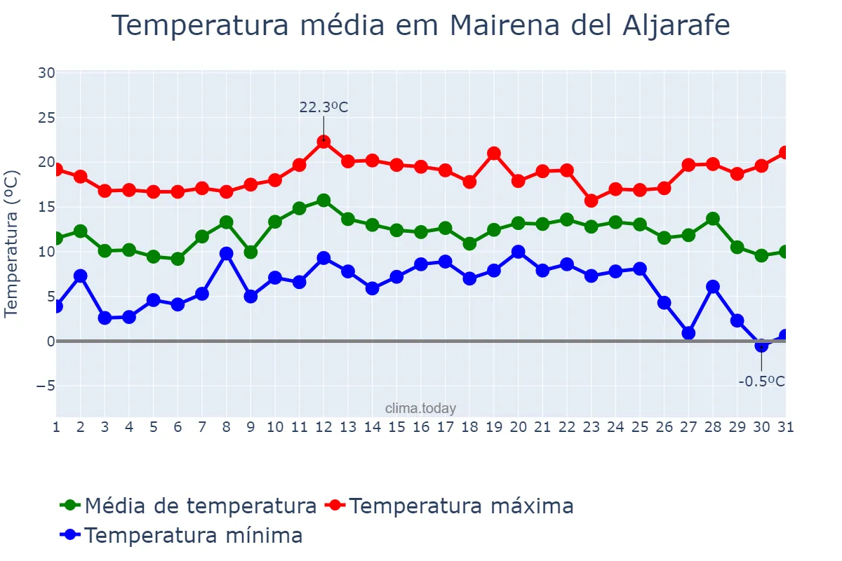 Temperatura em dezembro em Mairena del Aljarafe, Andalusia, ES