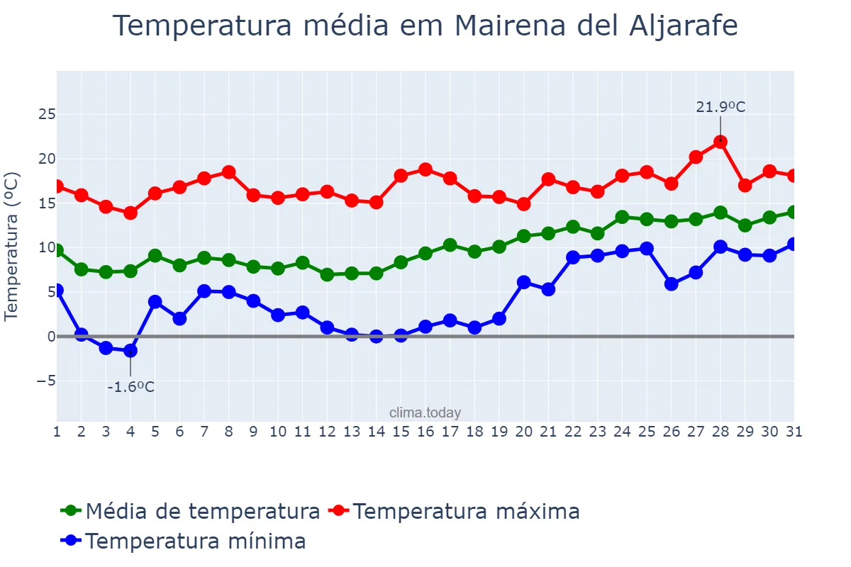 Temperatura em janeiro em Mairena del Aljarafe, Andalusia, ES
