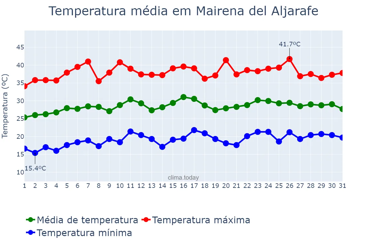 Temperatura em julho em Mairena del Aljarafe, Andalusia, ES