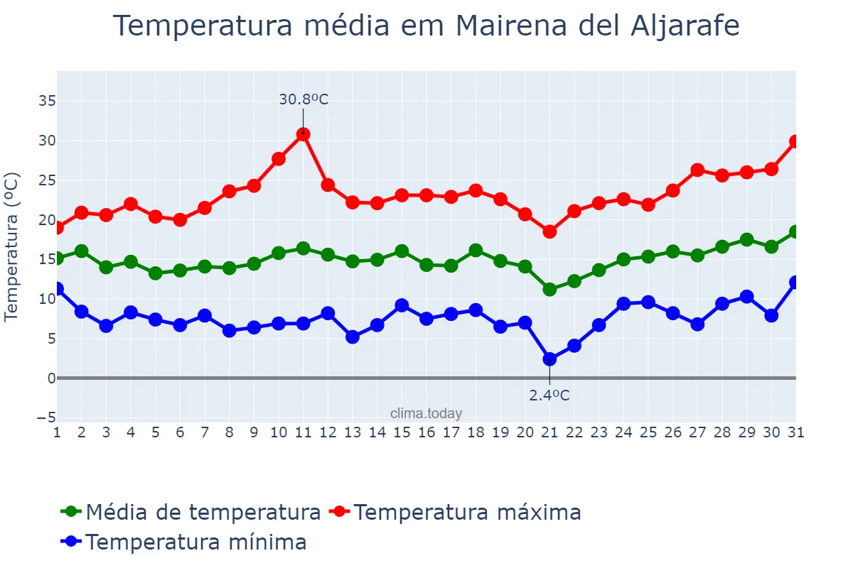 Temperatura em marco em Mairena del Aljarafe, Andalusia, ES
