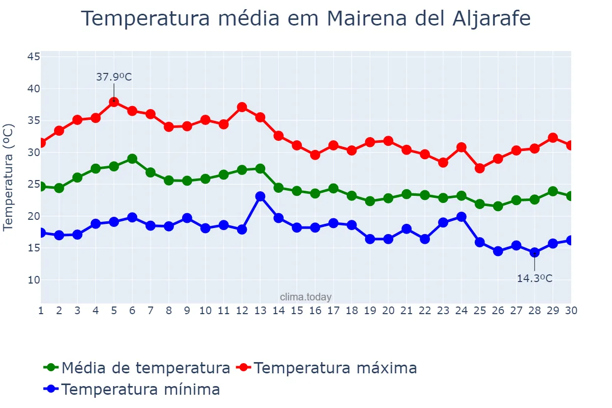 Temperatura em setembro em Mairena del Aljarafe, Andalusia, ES