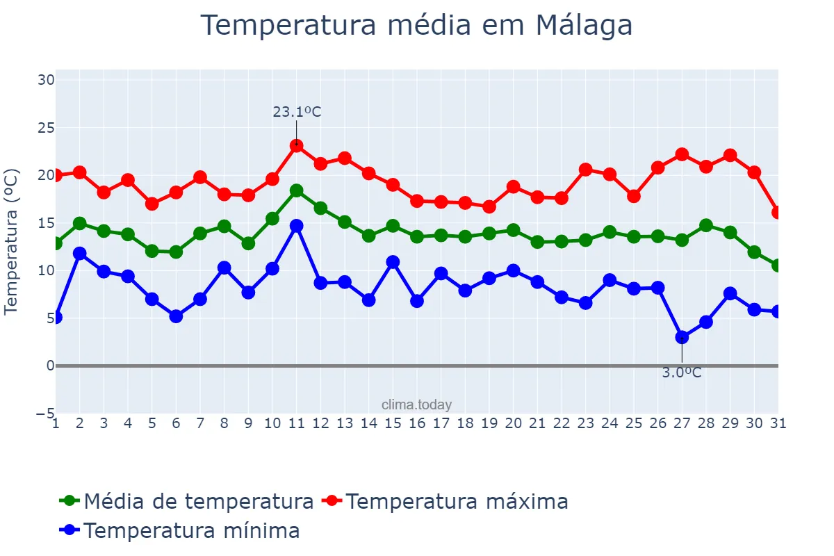 Temperatura em dezembro em Málaga, Andalusia, ES