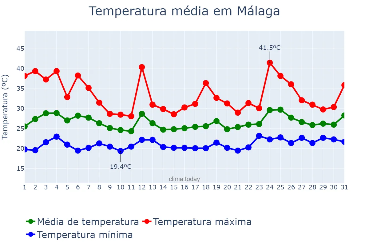 Temperatura em julho em Málaga, Andalusia, ES