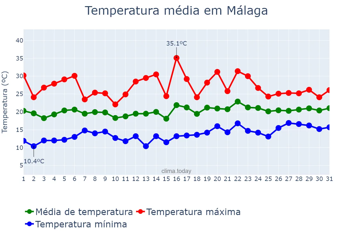 Temperatura em maio em Málaga, Andalusia, ES