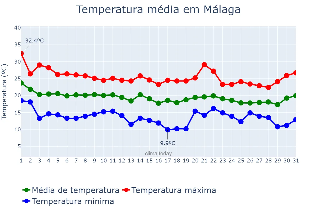 Temperatura em outubro em Málaga, Andalusia, ES
