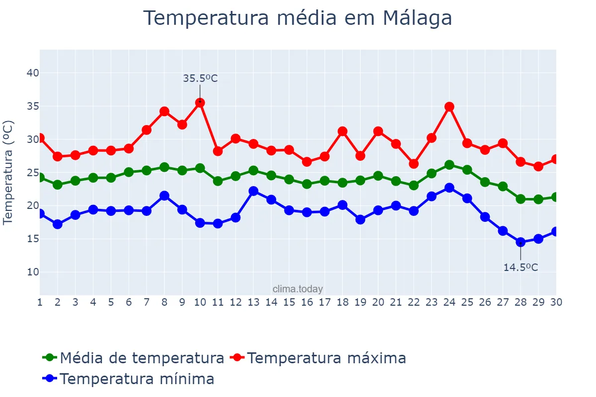 Temperatura em setembro em Málaga, Andalusia, ES