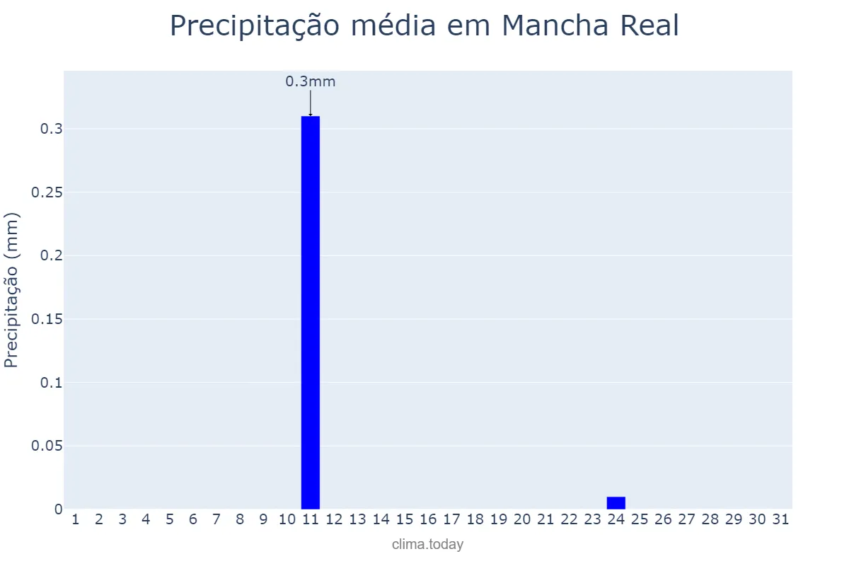 Precipitação em agosto em Mancha Real, Andalusia, ES