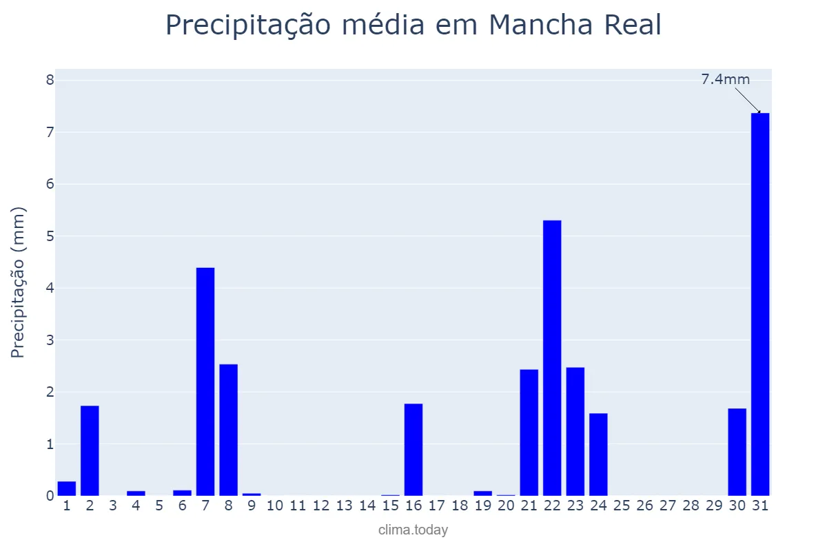 Precipitação em marco em Mancha Real, Andalusia, ES
