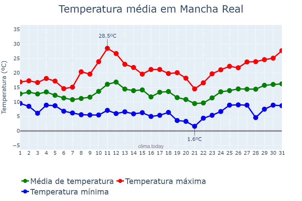Temperatura em marco em Mancha Real, Andalusia, ES
