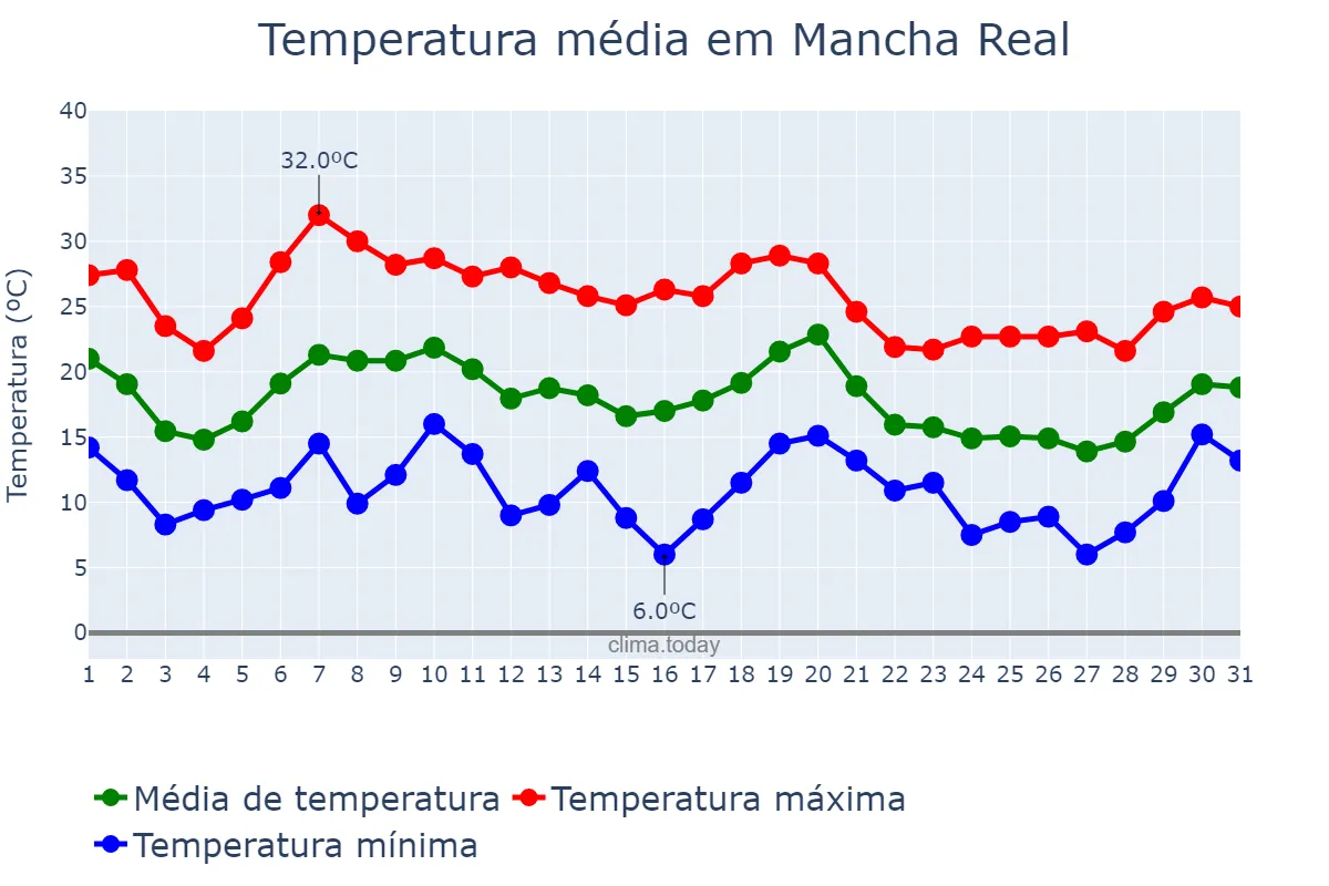 Temperatura em outubro em Mancha Real, Andalusia, ES